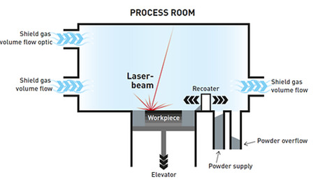SLM-3D-Druckverfahren SLM 3D Printing Process