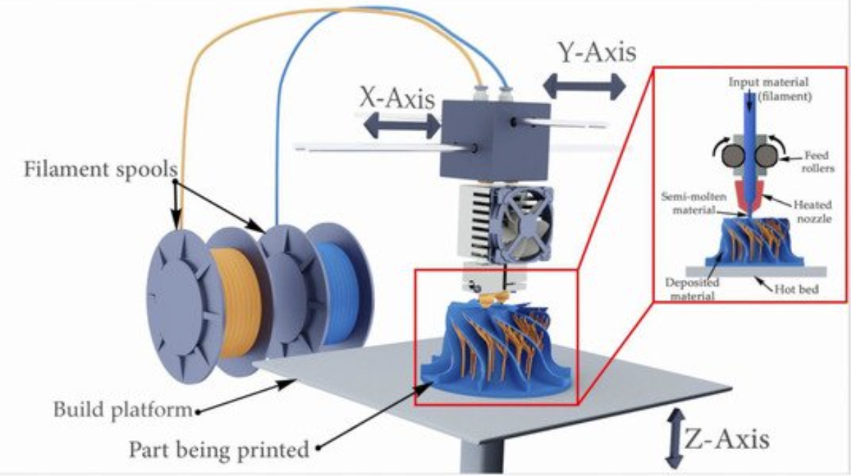 FDM-3D-Druckverfahren – Bildnachweis: 3DPRINT FDM 3D Printing Process-Credit from 3DPRINT