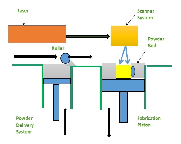 SLS-Druckverfahren – Bildnachweis: Manufactur3d SLS Printing Process-Credit from Manufactur3d