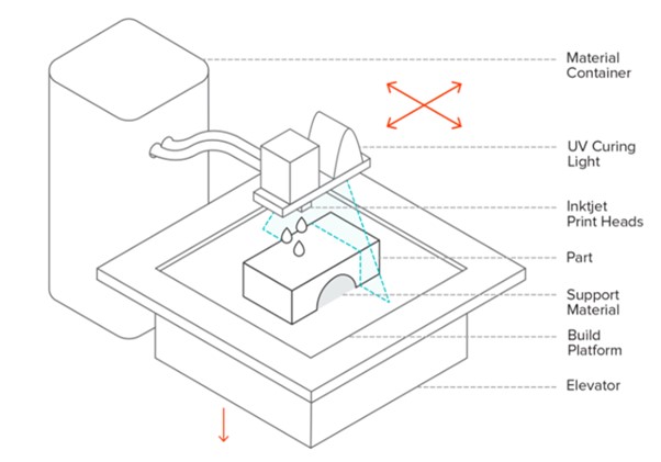 PolyJet-Verfahren – Gutschrift von mizaradditive PolyJet Process-Credit from mizaradditive