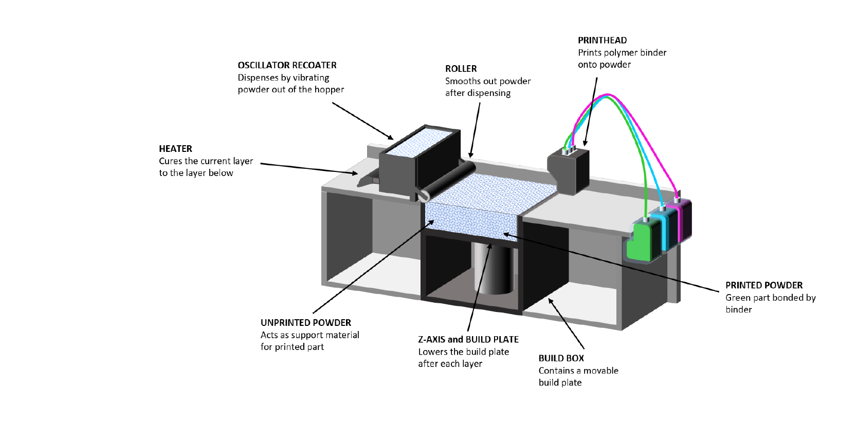 Freeman Technology Binder Jetting 3D-Druck Freeman Technology Binder Jetting 3D Printing