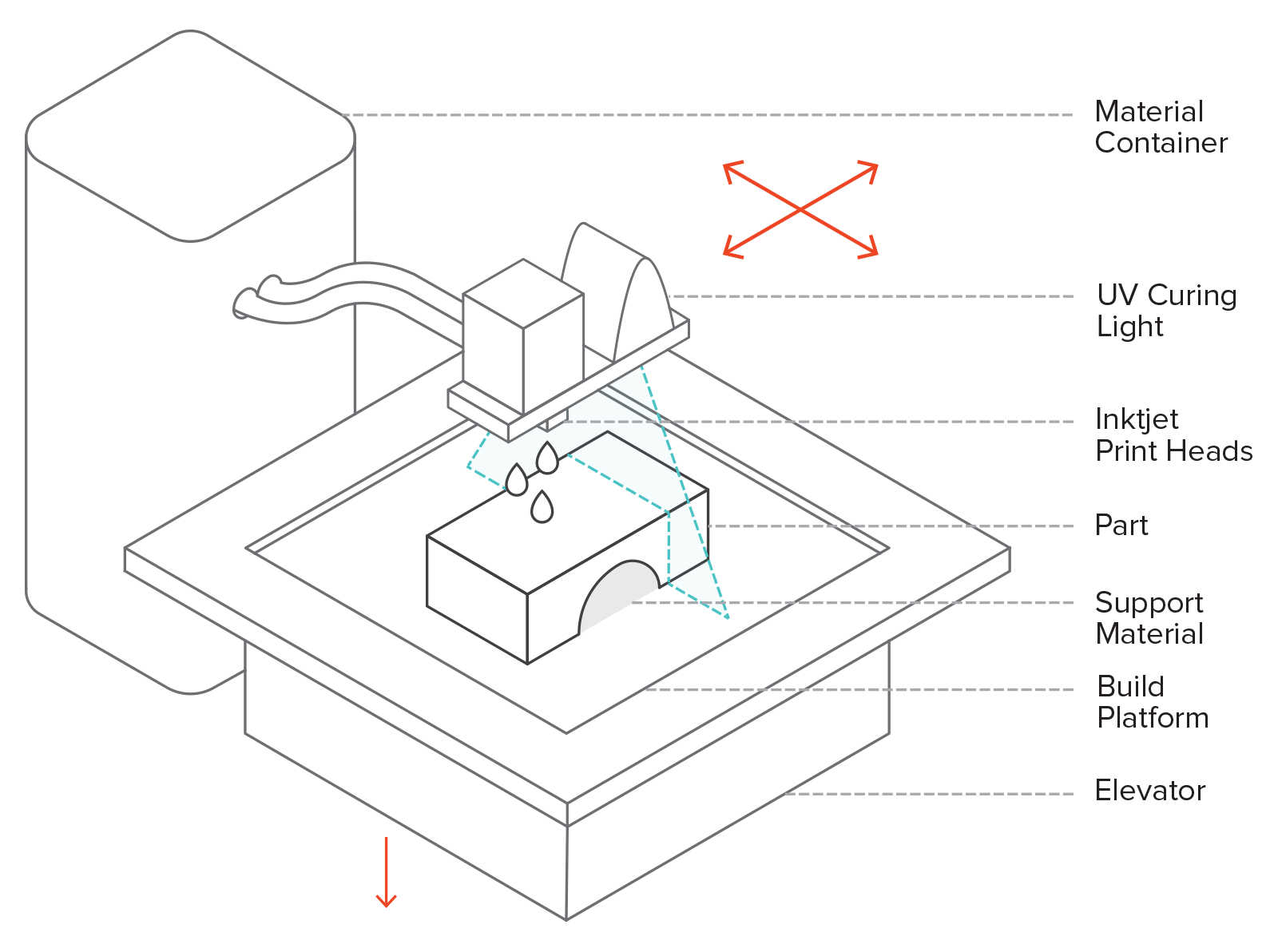 Materialstrahlverfahren für Naben Hubs Material Jetting Process