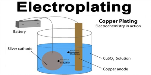 Galvanisierung Electroplating