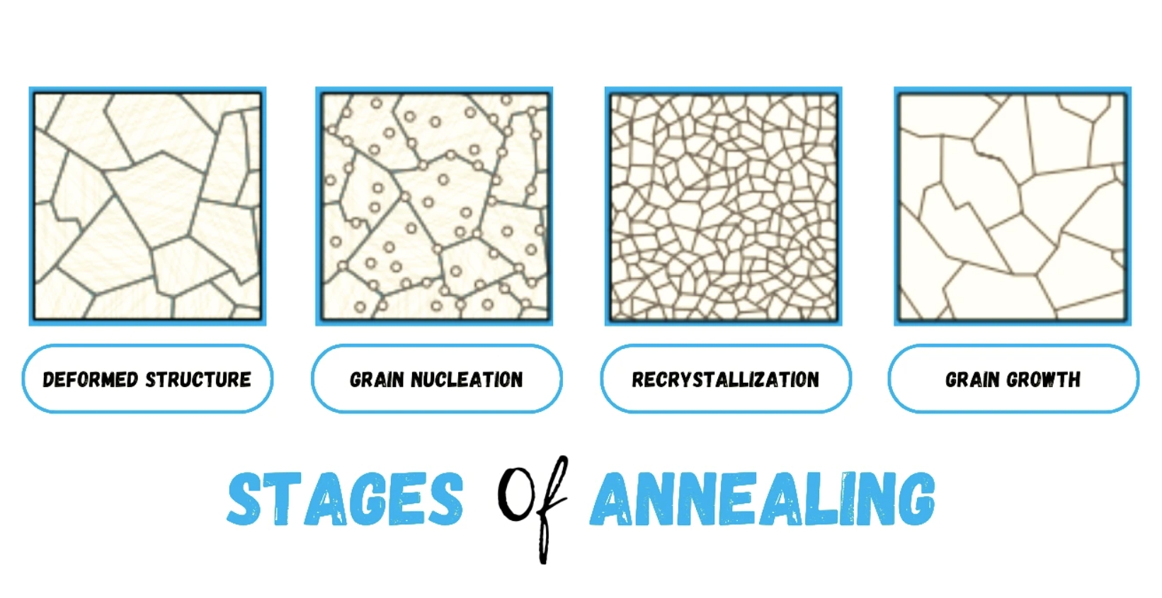 Glühphasen Annealing Stages