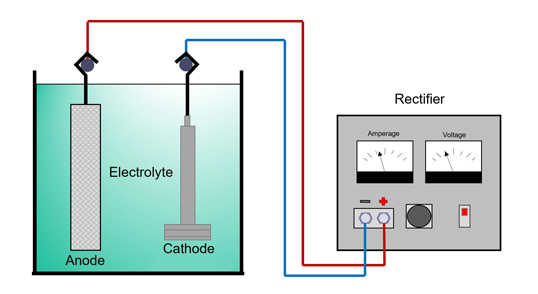 Galvanisierungsverfahren Electroplating Process